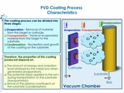 PVD Coating Process