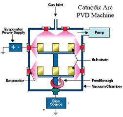PVD Coating Machine